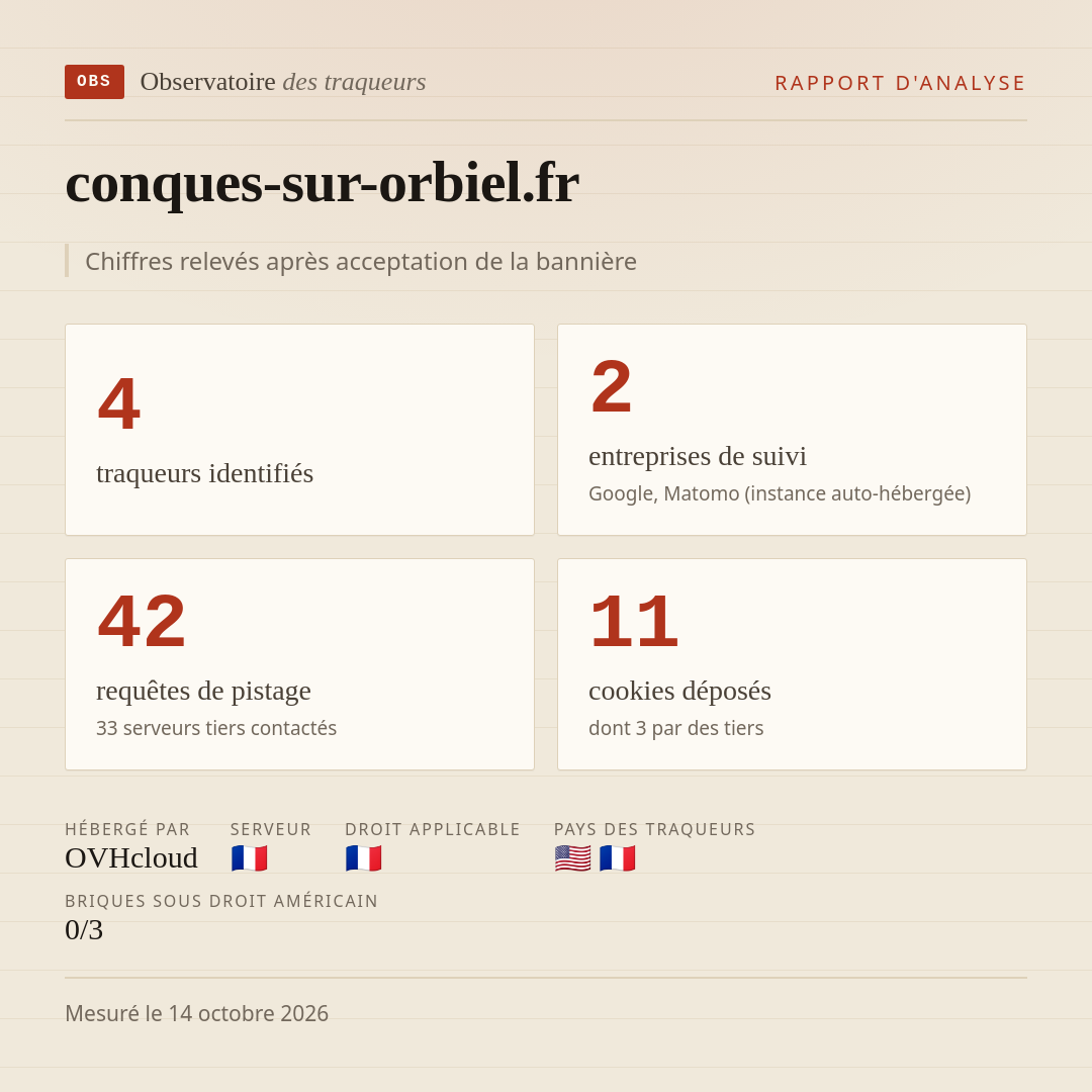 conques-sur-orbiel.fr : 4 traqueurs identifiés, 2 entreprises de suivi, 42 requêtes de pistage. Chiffres relevés après acceptation de la bannière.