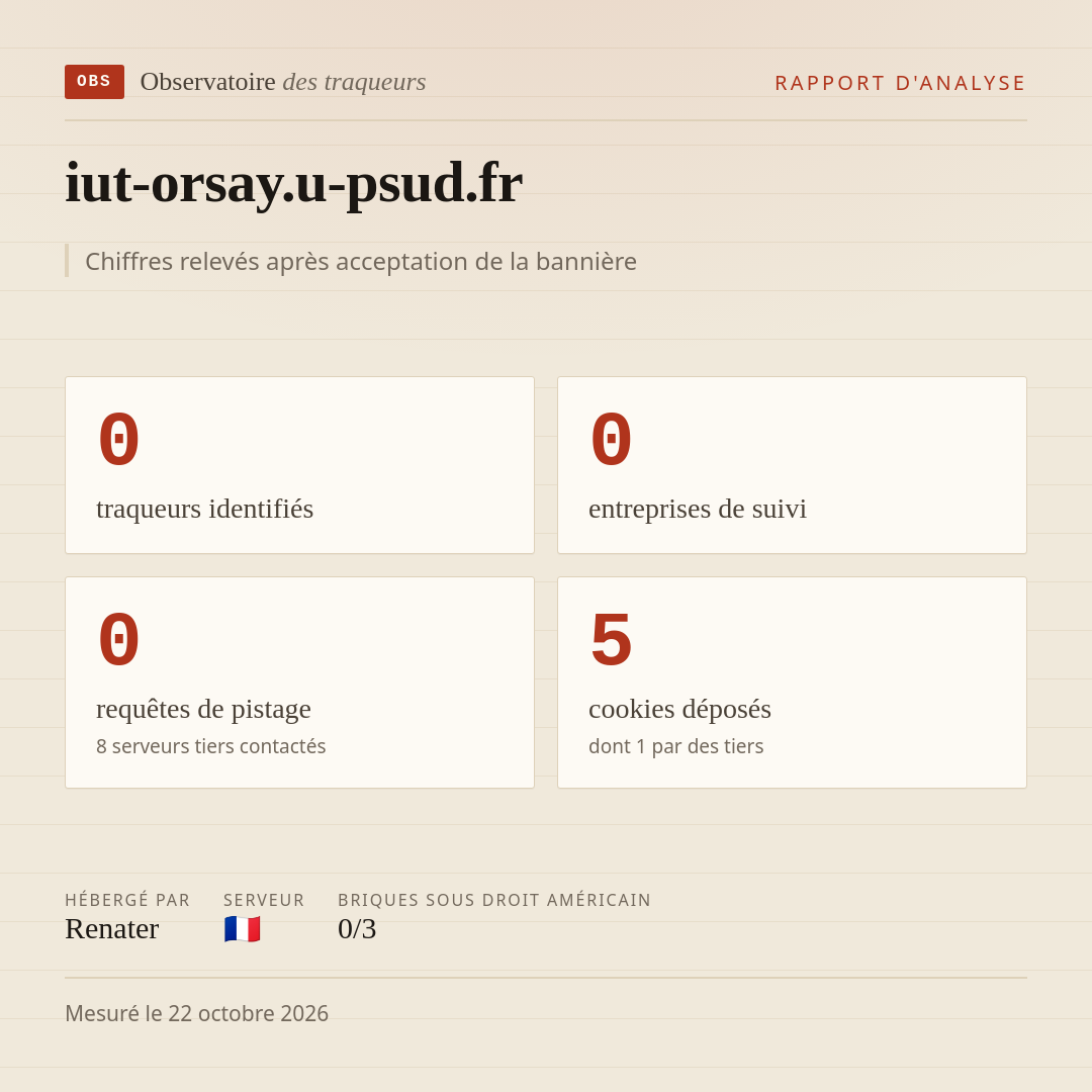iut-orsay.u-psud.fr : 0 traqueurs identifiés, 0 entreprises de suivi, 0 requêtes de pistage. Chiffres relevés après acceptation de la bannière.