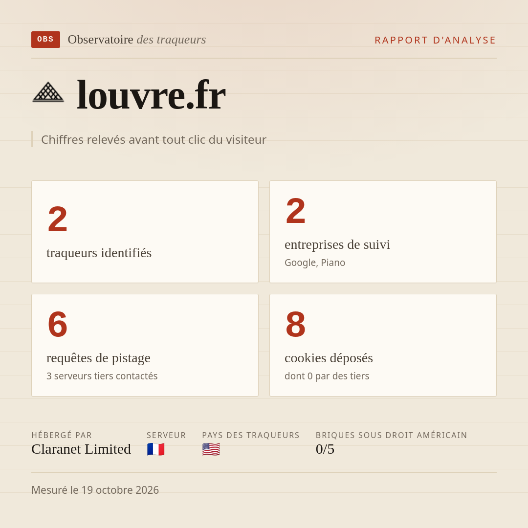 louvre.fr : 2 traqueurs identifiés, 2 entreprises de suivi, 6 requêtes de pistage. Chiffres relevés avant tout clic du visiteur.