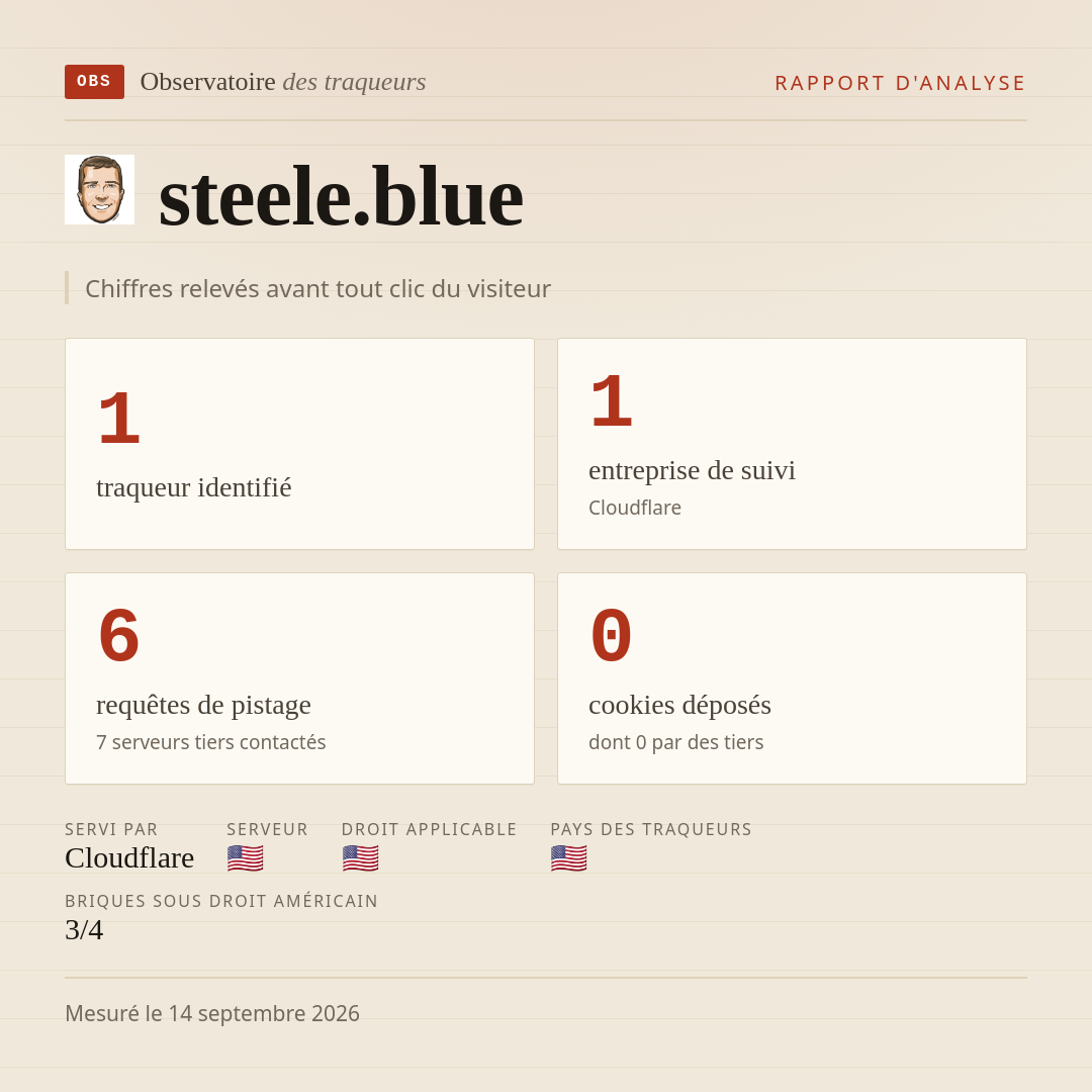 steele.blue : 1 traqueur identifié, 1 entreprise de suivi, 6 requêtes de pistage. Chiffres relevés avant tout clic du visiteur.