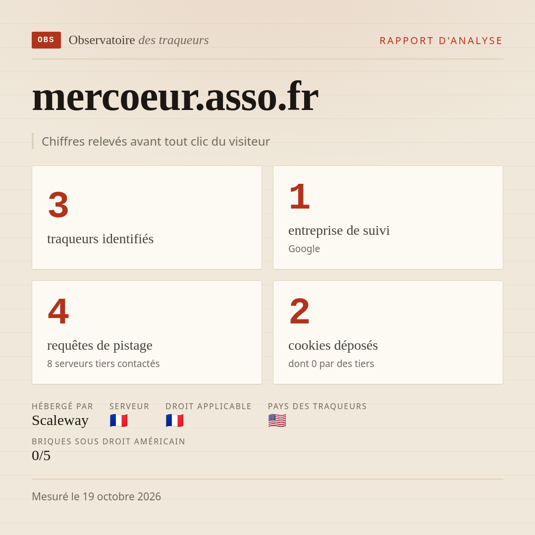 mercoeur.asso.fr : 3 traqueurs identifiés, 1 entreprise de suivi, 4 requêtes de pistage. Chiffres relevés avant tout clic du visiteur.