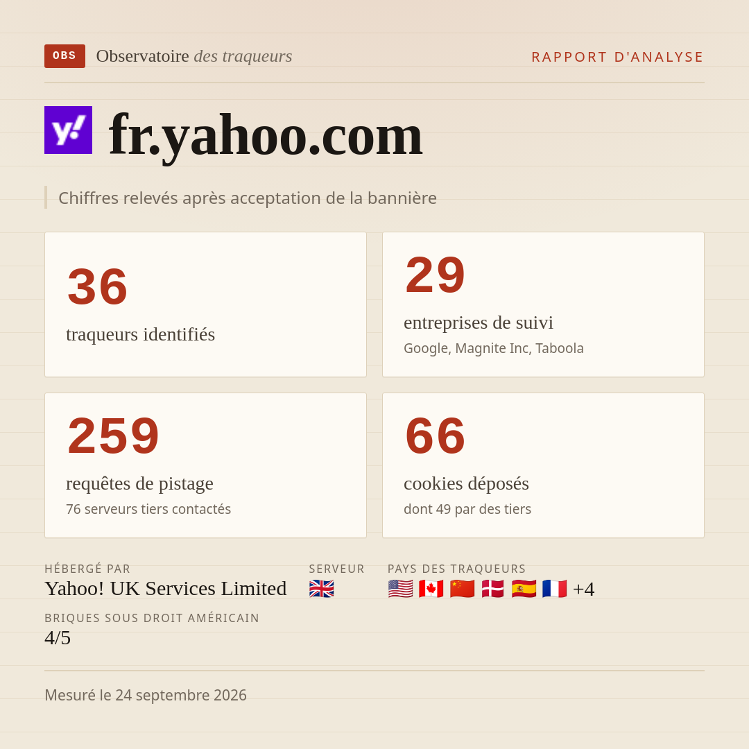 fr.yahoo.com : 36 traqueurs identifiés, 29 entreprises de suivi, 259 requêtes de pistage. Chiffres relevés après acceptation de la bannière.