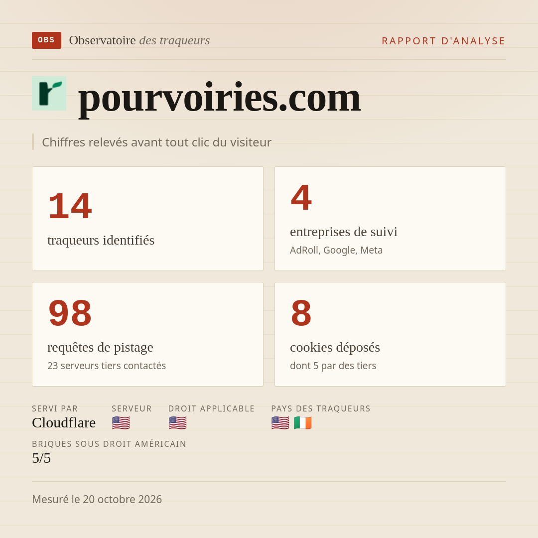 pourvoiries.com : 14 traqueurs identifiés, 4 entreprises de suivi, 98 requêtes de pistage. Chiffres relevés avant tout clic du visiteur.