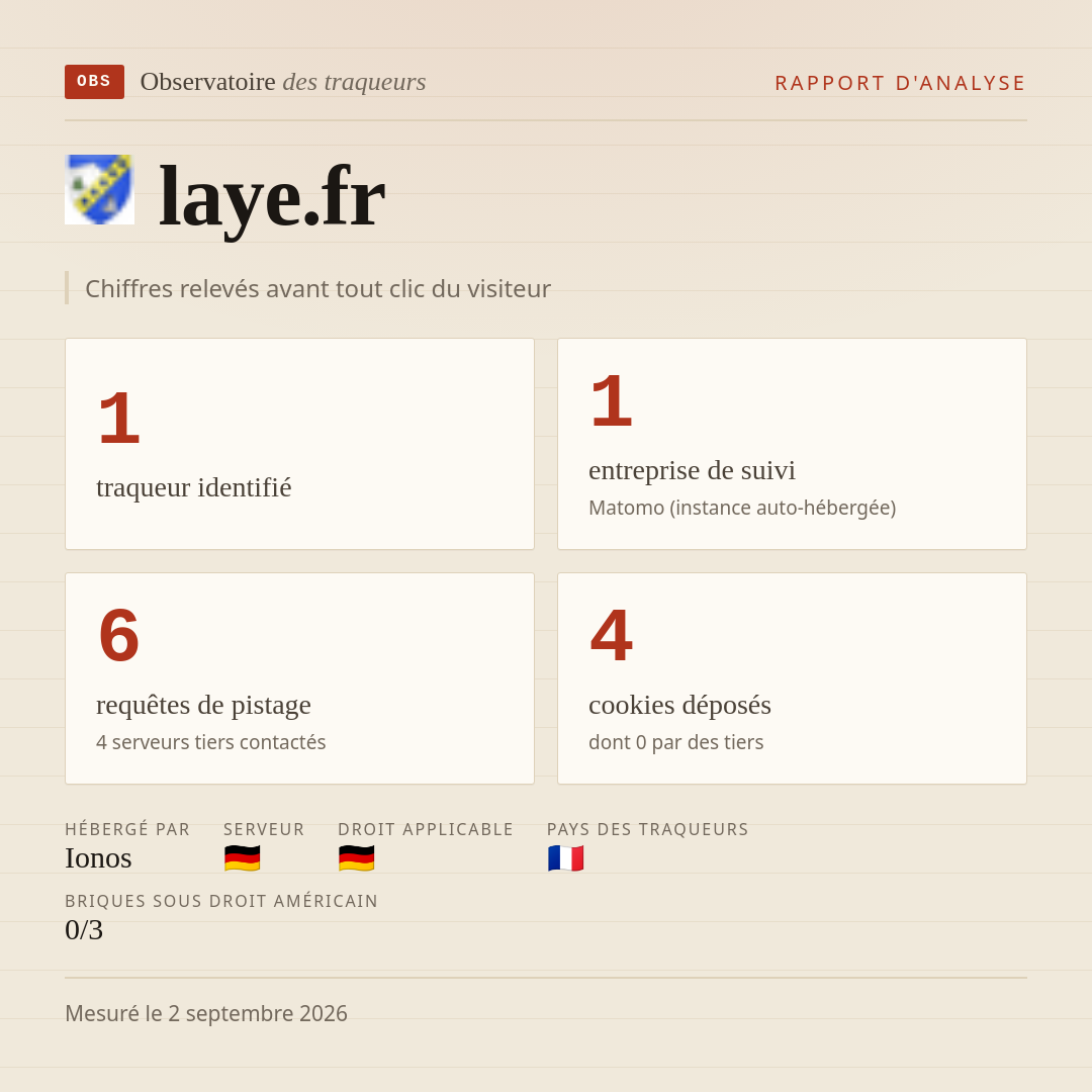 laye.fr : 1 traqueur identifié, 1 entreprise de suivi, 6 requêtes de pistage. Chiffres relevés avant tout clic du visiteur.