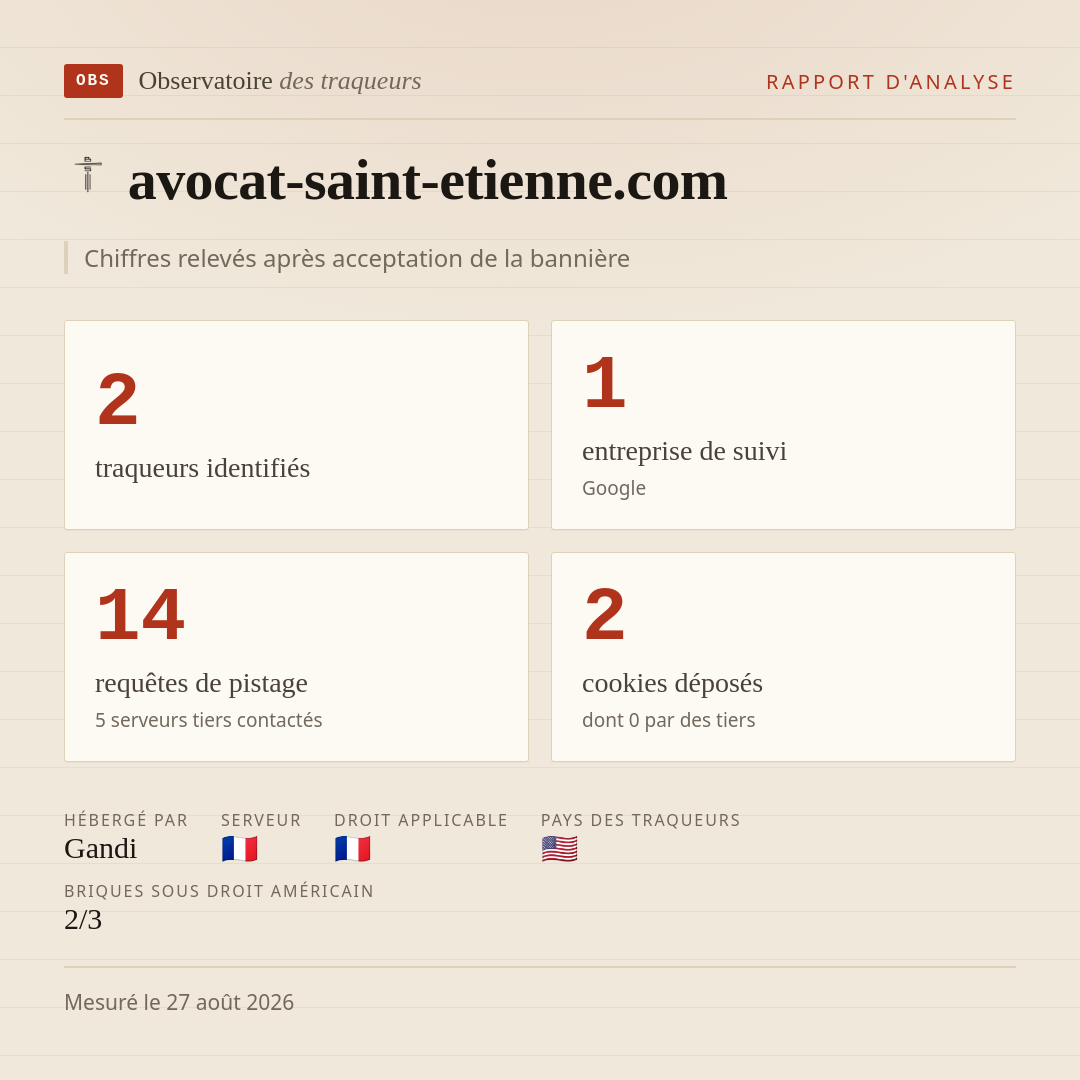 avocat-saint-etienne.com : 2 traqueurs identifiés, 1 entreprise de suivi, 14 requêtes de pistage. Chiffres relevés après acceptation de la bannière.