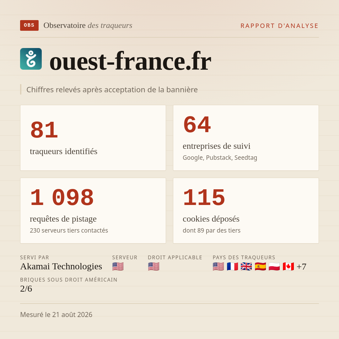 ouest-france.fr : 81 traqueurs identifiés, 64 entreprises de suivi, 1 098 requêtes de pistage. Chiffres relevés après acceptation de la bannière.