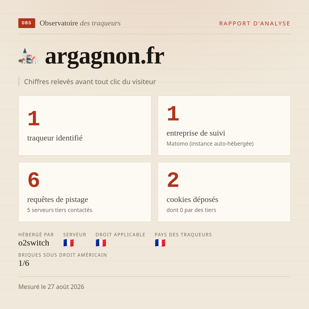argagnon.fr : 1 traqueur identifié, 1 entreprise de suivi, 6 requêtes de pistage. Chiffres relevés avant tout clic du visiteur.