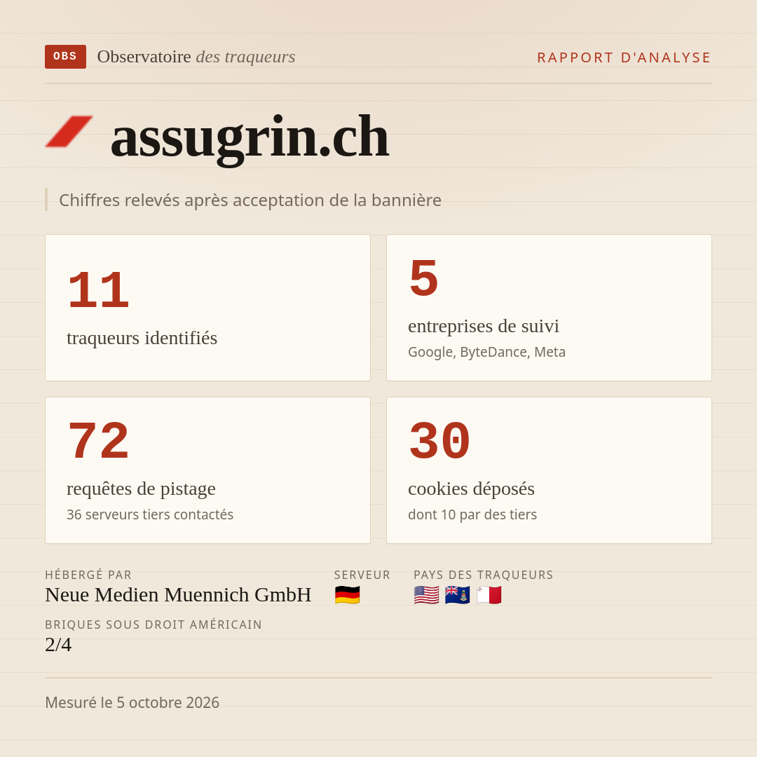 assugrin.ch : 11 traqueurs identifiés, 5 entreprises de suivi, 72 requêtes de pistage. Chiffres relevés après acceptation de la bannière.