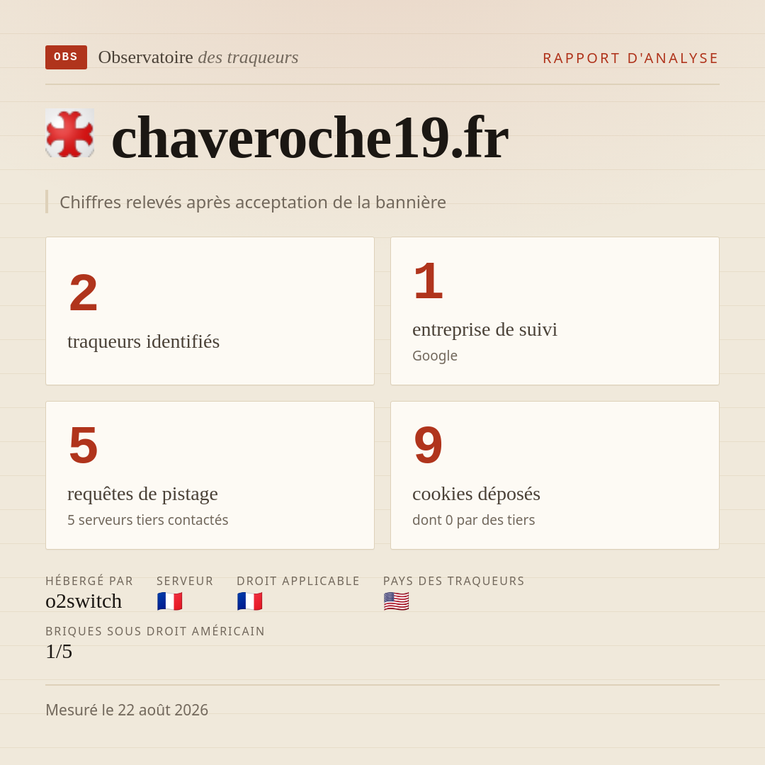 chaveroche19.fr : 2 traqueurs identifiés, 1 entreprise de suivi, 5 requêtes de pistage. Chiffres relevés après acceptation de la bannière.