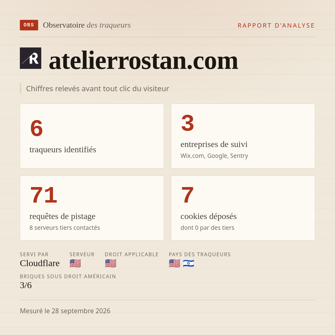 atelierrostan.com : 6 traqueurs identifiés, 3 entreprises de suivi, 71 requêtes de pistage. Chiffres relevés avant tout clic du visiteur.
