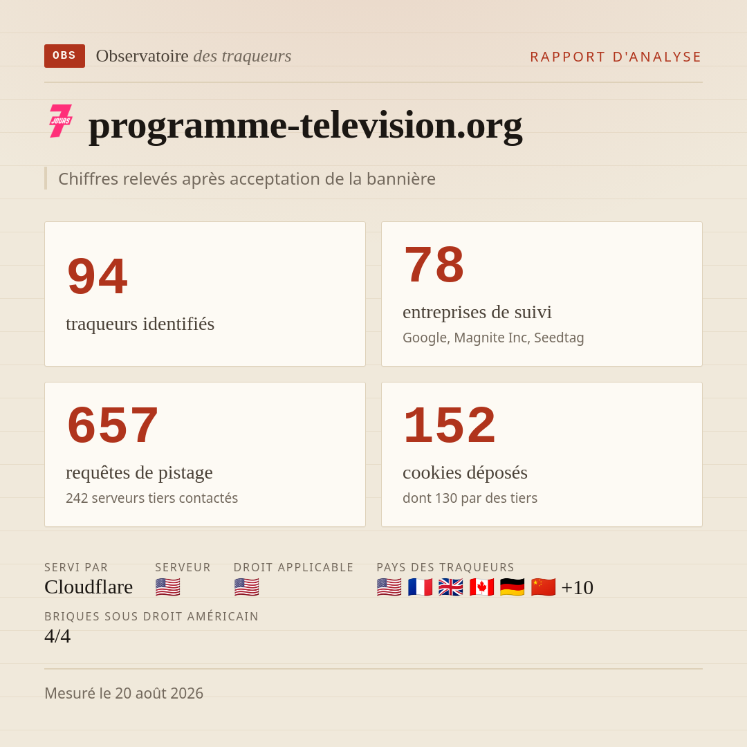 programme-television.org : 94 traqueurs identifiés, 78 entreprises de suivi, 657 requêtes de pistage. Chiffres relevés après acceptation de la bannière.