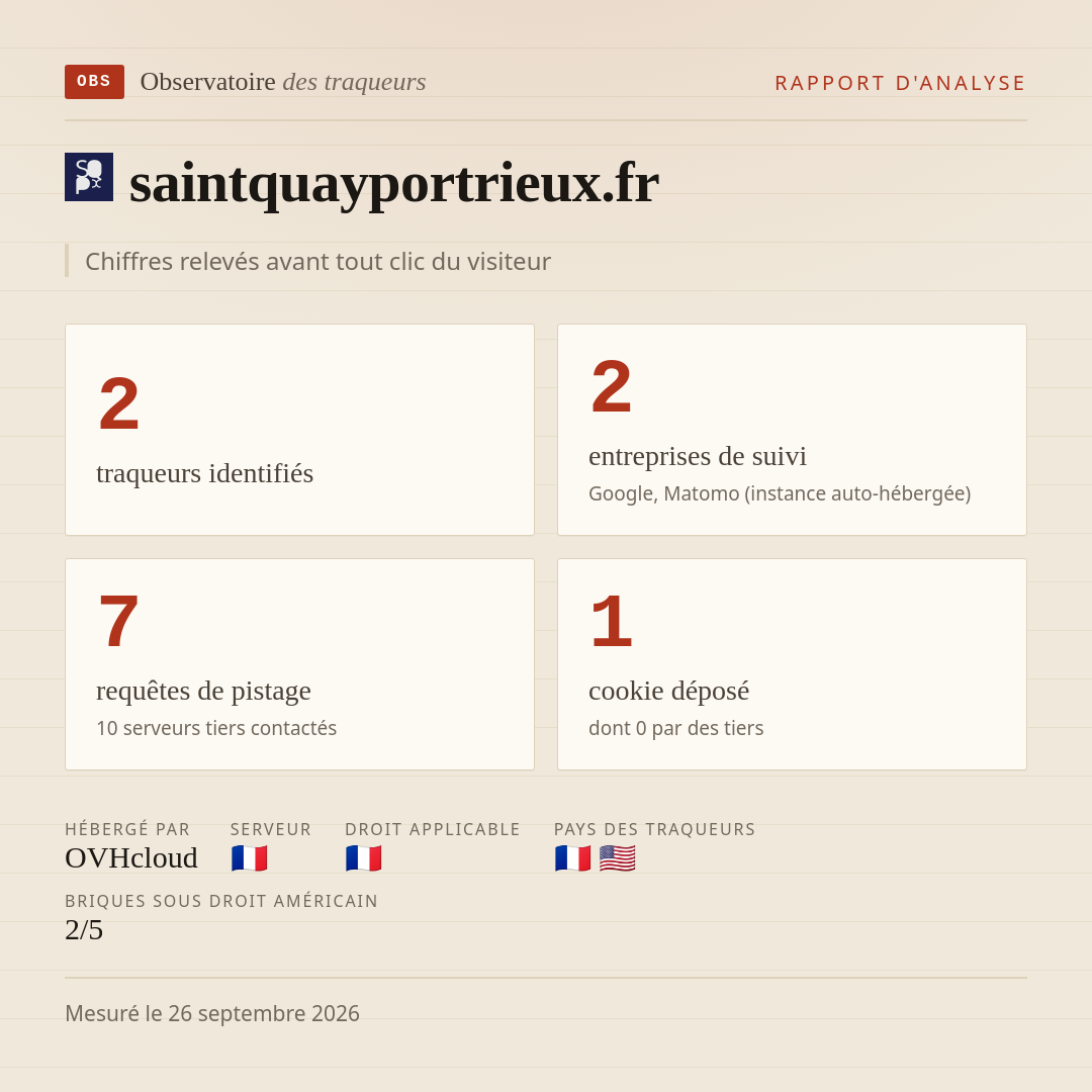 saintquayportrieux.fr : 2 traqueurs identifiés, 2 entreprises de suivi, 7 requêtes de pistage. Chiffres relevés avant tout clic du visiteur.