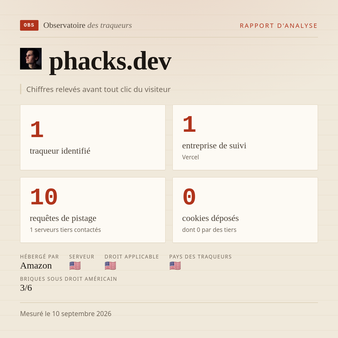 phacks.dev : 1 traqueur identifié, 1 entreprise de suivi, 10 requêtes de pistage. Chiffres relevés avant tout clic du visiteur.