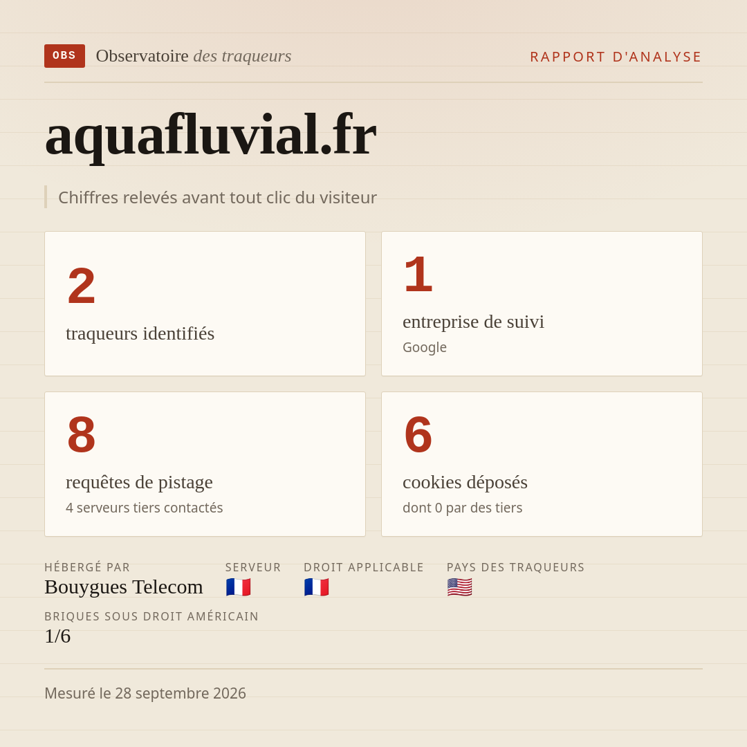 aquafluvial.fr : 2 traqueurs identifiés, 1 entreprise de suivi, 8 requêtes de pistage. Chiffres relevés avant tout clic du visiteur.