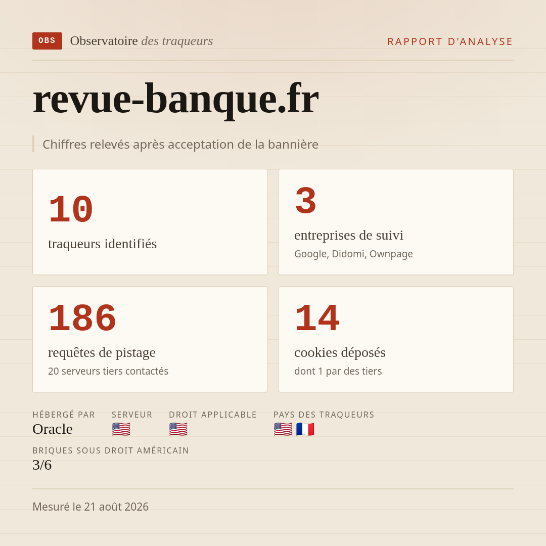 revue-banque.fr : 10 traqueurs identifiés, 3 entreprises de suivi, 186 requêtes de pistage. Chiffres relevés après acceptation de la bannière.