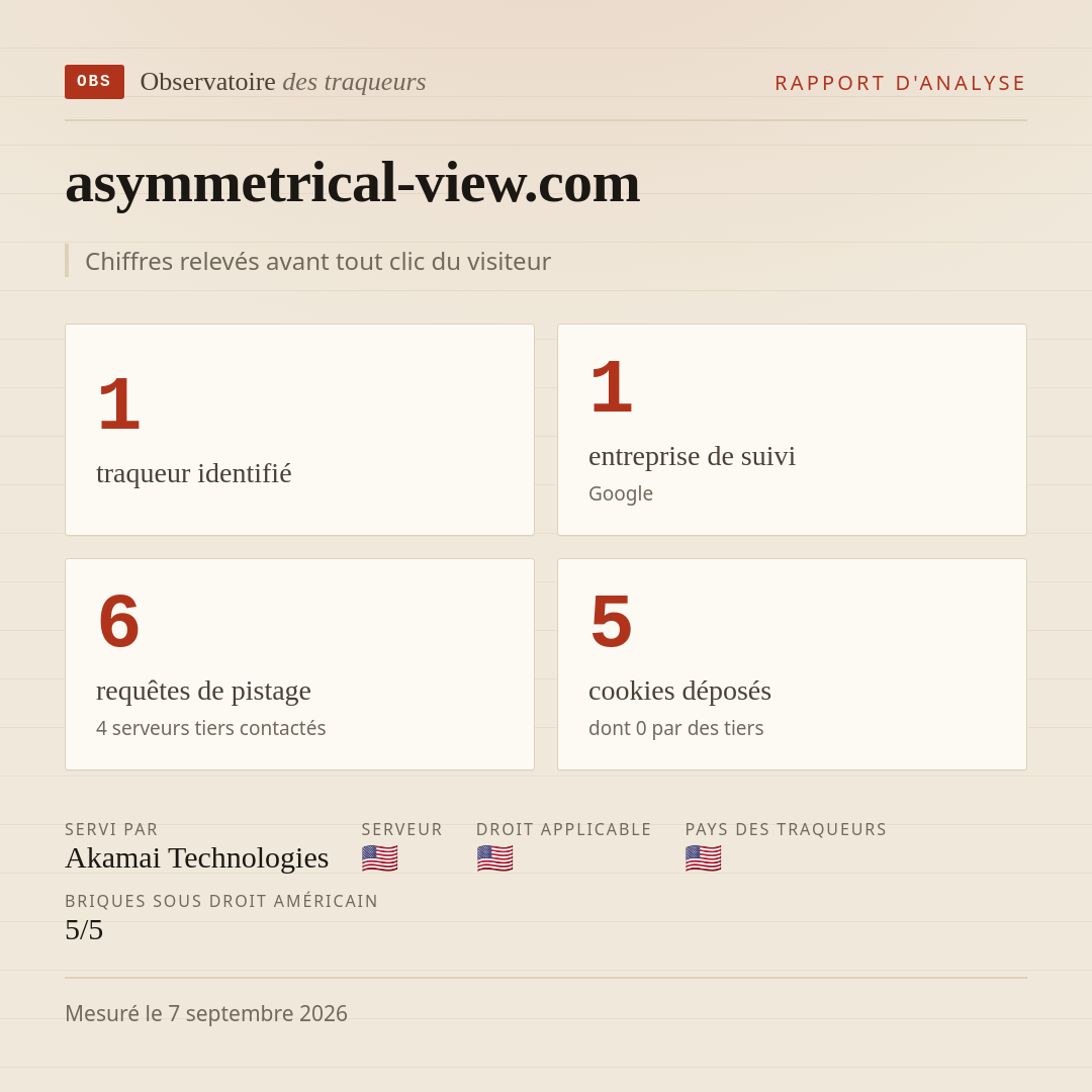 asymmetrical-view.com : 1 traqueur identifié, 1 entreprise de suivi, 6 requêtes de pistage. Chiffres relevés avant tout clic du visiteur.