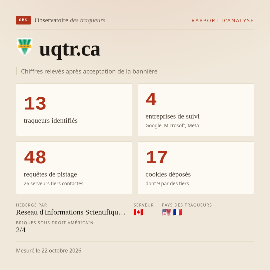 uqtr.ca : 13 traqueurs identifiés, 4 entreprises de suivi, 48 requêtes de pistage. Chiffres relevés après acceptation de la bannière.