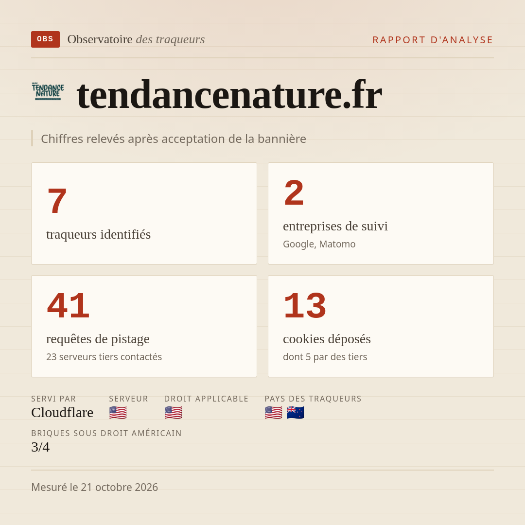 tendancenature.fr : 7 traqueurs identifiés, 2 entreprises de suivi, 41 requêtes de pistage. Chiffres relevés après acceptation de la bannière.