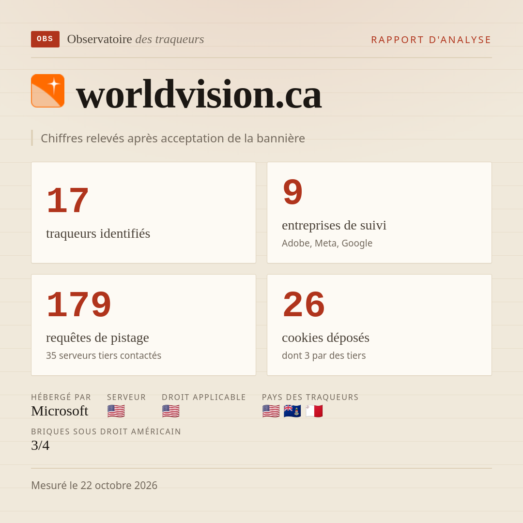 worldvision.ca : 17 traqueurs identifiés, 9 entreprises de suivi, 179 requêtes de pistage. Chiffres relevés après acceptation de la bannière.