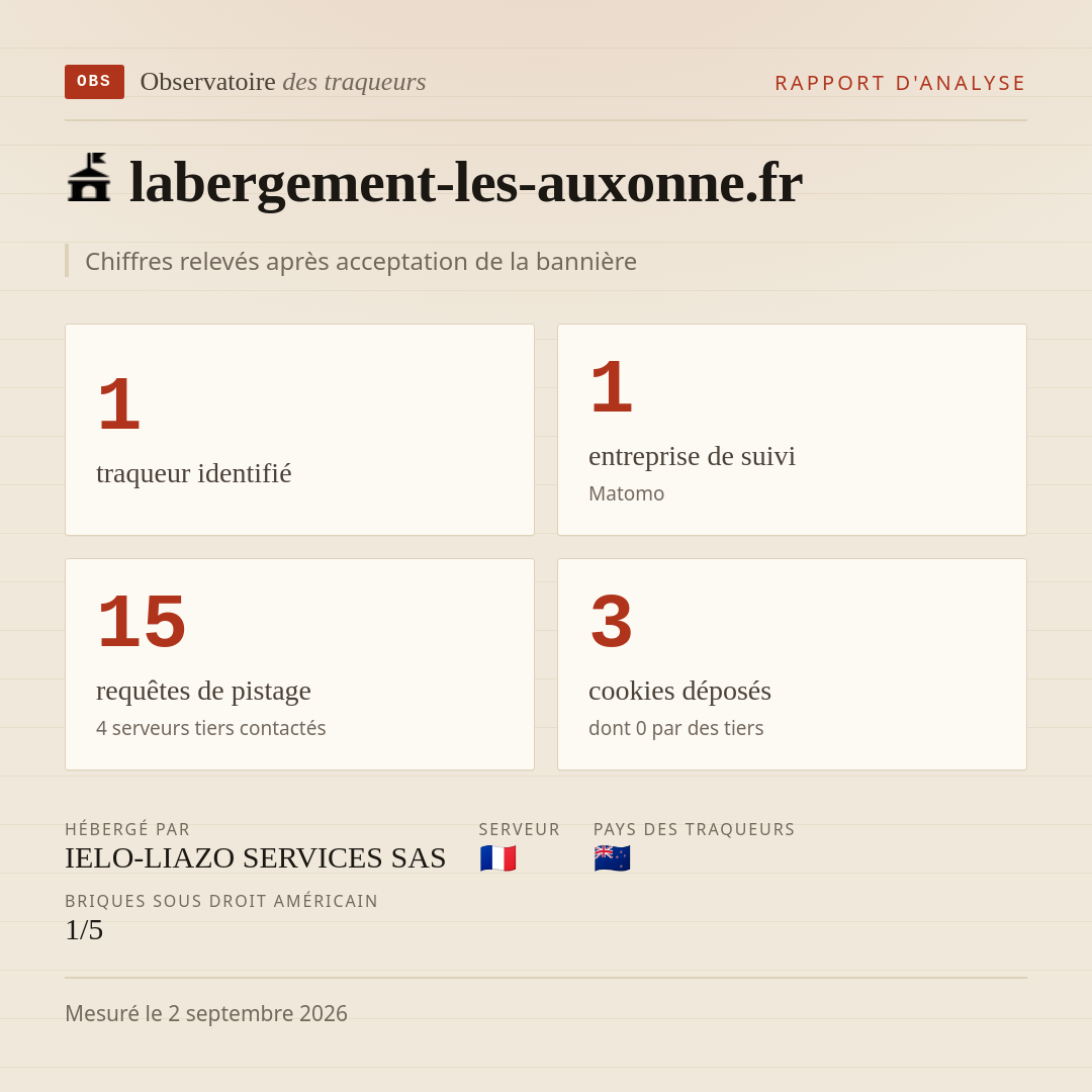 labergement-les-auxonne.fr : 1 traqueur identifié, 1 entreprise de suivi, 15 requêtes de pistage. Chiffres relevés après acceptation de la bannière.