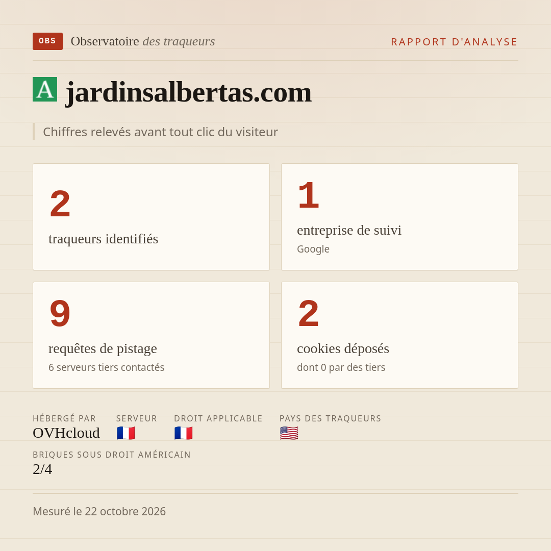 jardinsalbertas.com : 2 traqueurs identifiés, 1 entreprise de suivi, 9 requêtes de pistage. Chiffres relevés avant tout clic du visiteur.