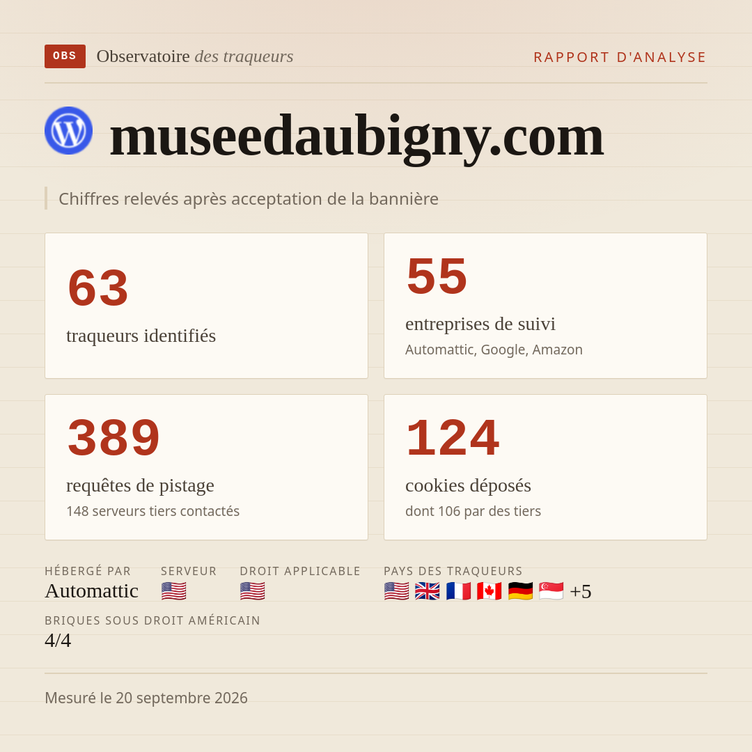 museedaubigny.com : 63 traqueurs identifiés, 55 entreprises de suivi, 389 requêtes de pistage. Chiffres relevés après acceptation de la bannière.