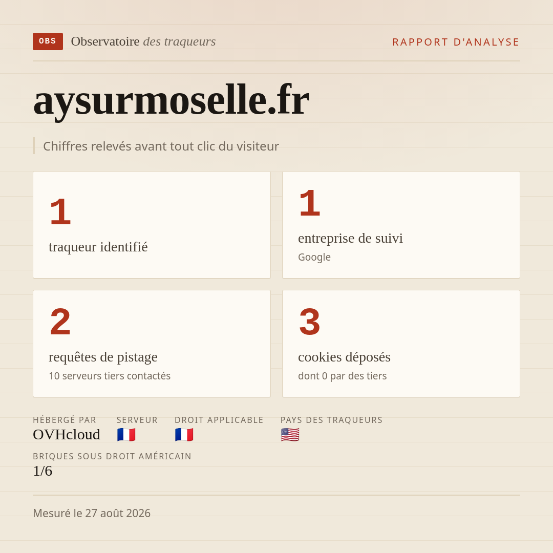 aysurmoselle.fr : 1 traqueur identifié, 1 entreprise de suivi, 2 requêtes de pistage. Chiffres relevés avant tout clic du visiteur.