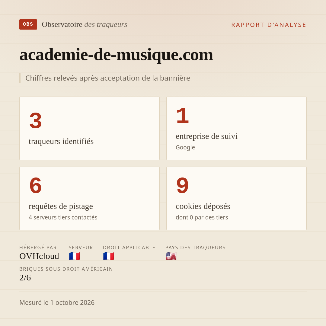 academie-de-musique.com : 3 traqueurs identifiés, 1 entreprise de suivi, 6 requêtes de pistage. Chiffres relevés après acceptation de la bannière.