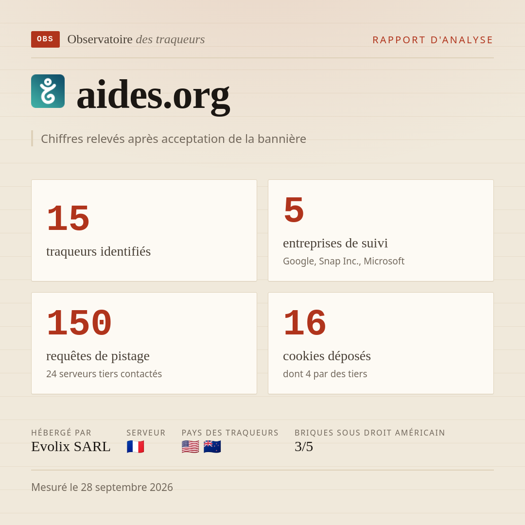 aides.org : 15 traqueurs identifiés, 5 entreprises de suivi, 150 requêtes de pistage. Chiffres relevés après acceptation de la bannière.