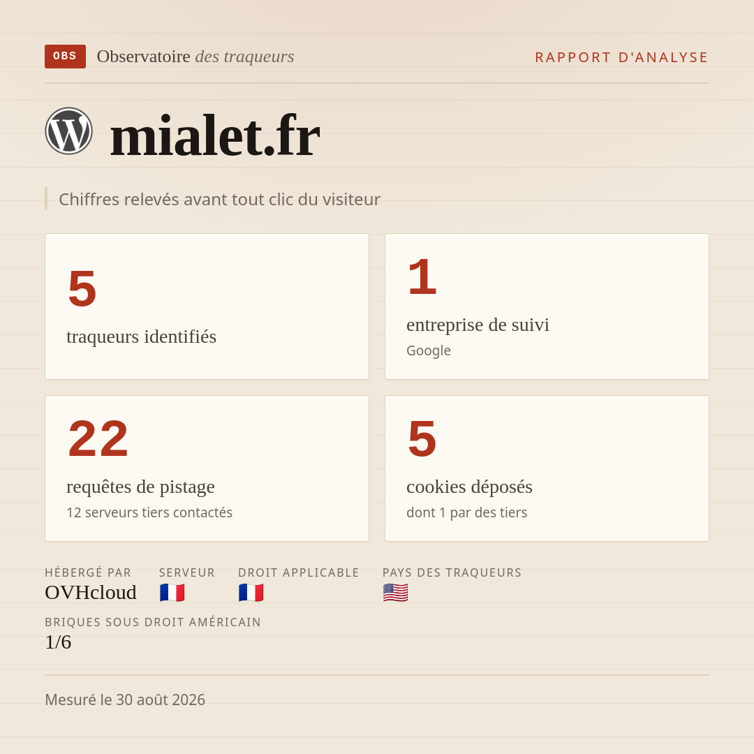 mialet.fr : 5 traqueurs identifiés, 1 entreprise de suivi, 22 requêtes de pistage. Chiffres relevés avant tout clic du visiteur.