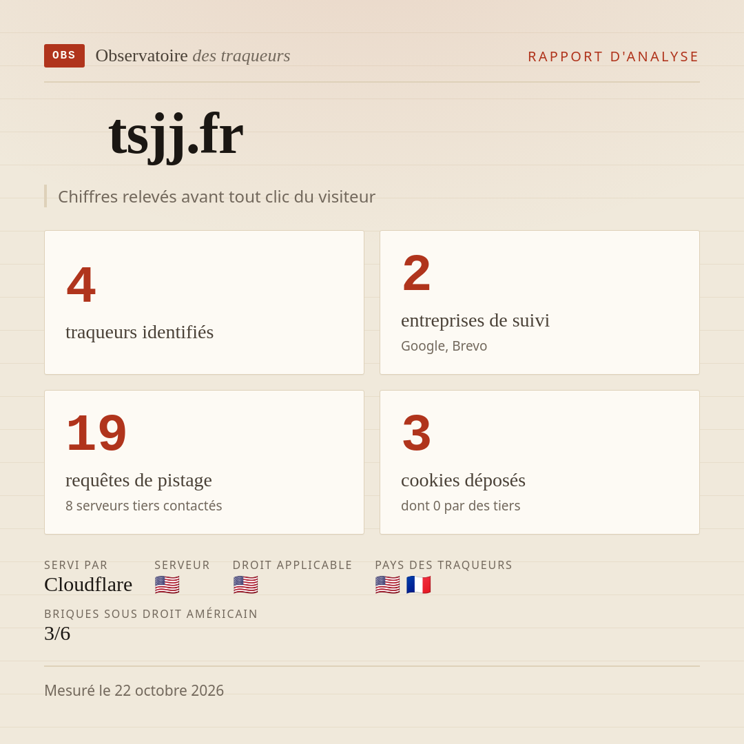 tsjj.fr : 4 traqueurs identifiés, 2 entreprises de suivi, 19 requêtes de pistage. Chiffres relevés avant tout clic du visiteur.