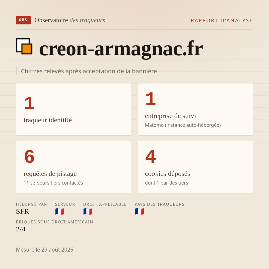 creon-armagnac.fr : 1 traqueur identifié, 1 entreprise de suivi, 6 requêtes de pistage. Chiffres relevés après acceptation de la bannière.