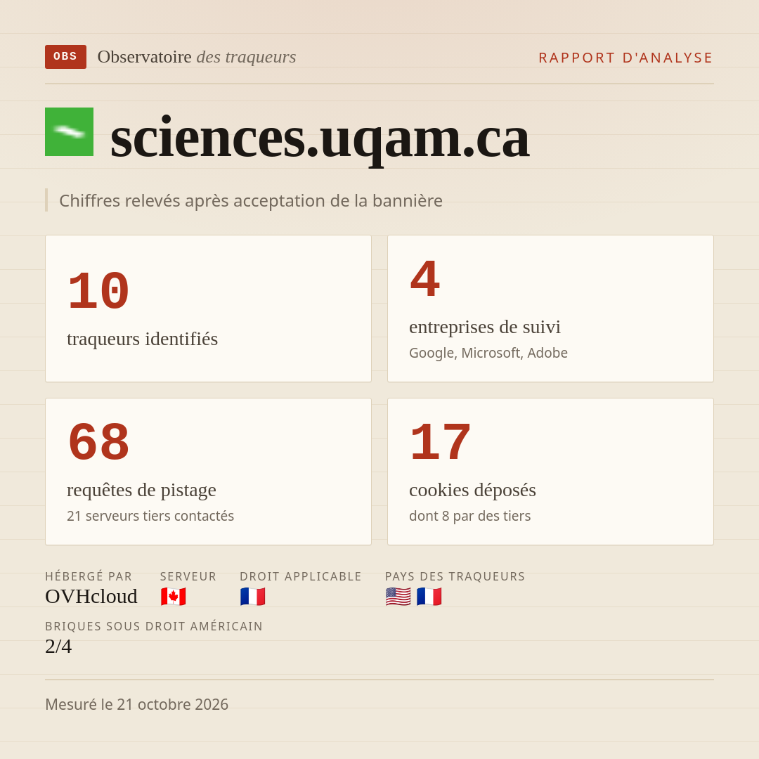sciences.uqam.ca : 10 traqueurs identifiés, 4 entreprises de suivi, 68 requêtes de pistage. Chiffres relevés après acceptation de la bannière.