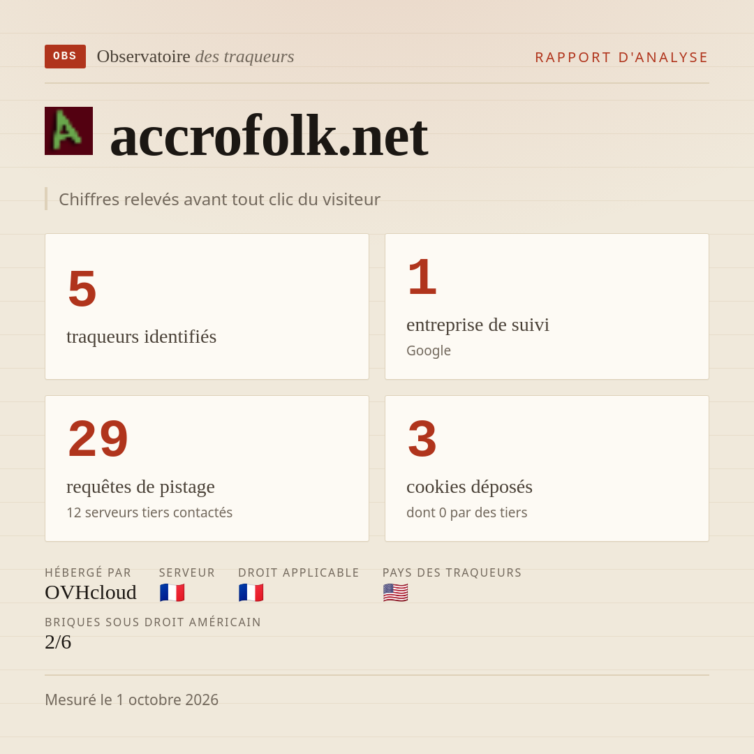 accrofolk.net : 5 traqueurs identifiés, 1 entreprise de suivi, 29 requêtes de pistage. Chiffres relevés avant tout clic du visiteur.