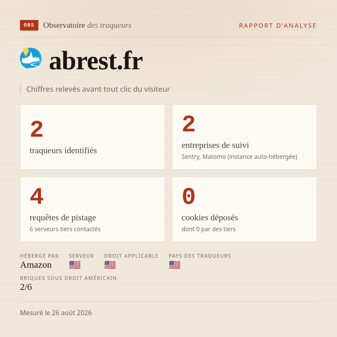 abrest.fr : 2 traqueurs identifiés, 2 entreprises de suivi, 4 requêtes de pistage. Chiffres relevés avant tout clic du visiteur.