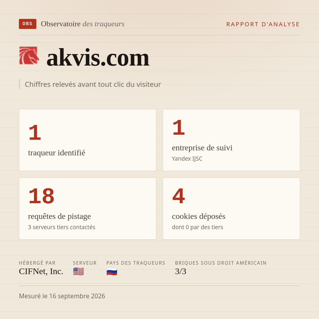 akvis.com : 1 traqueur identifié, 1 entreprise de suivi, 18 requêtes de pistage. Chiffres relevés avant tout clic du visiteur.