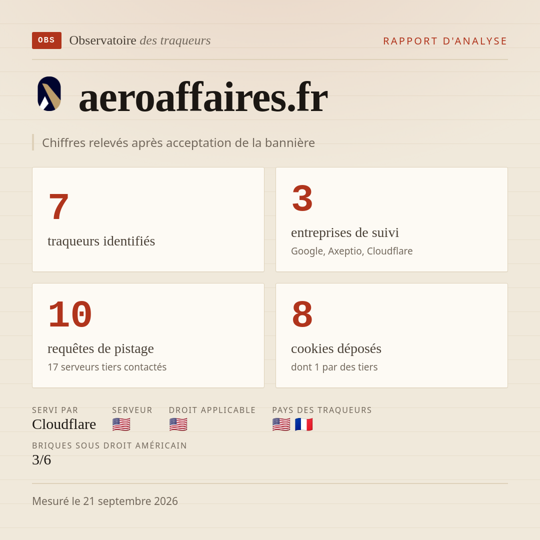 aeroaffaires.fr : 7 traqueurs identifiés, 3 entreprises de suivi, 10 requêtes de pistage. Chiffres relevés après acceptation de la bannière.