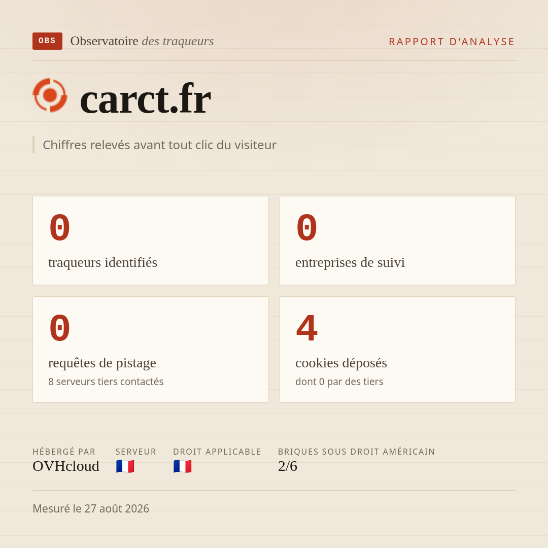 carct.fr : 0 traqueurs identifiés, 0 entreprises de suivi, 0 requêtes de pistage. Chiffres relevés avant tout clic du visiteur.