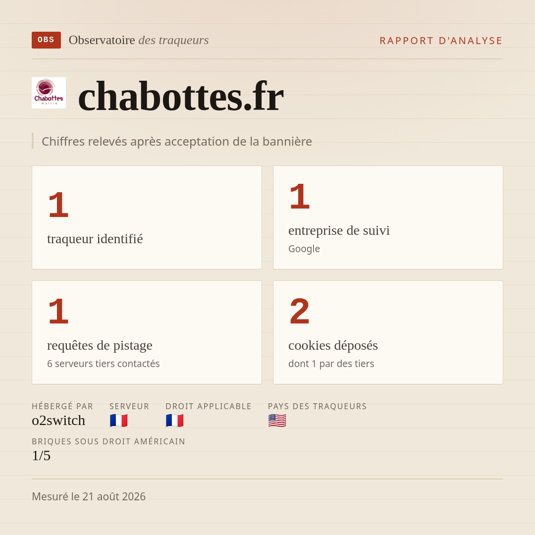 chabottes.fr : 1 traqueur identifié, 1 entreprise de suivi, 1 requêtes de pistage. Chiffres relevés après acceptation de la bannière.