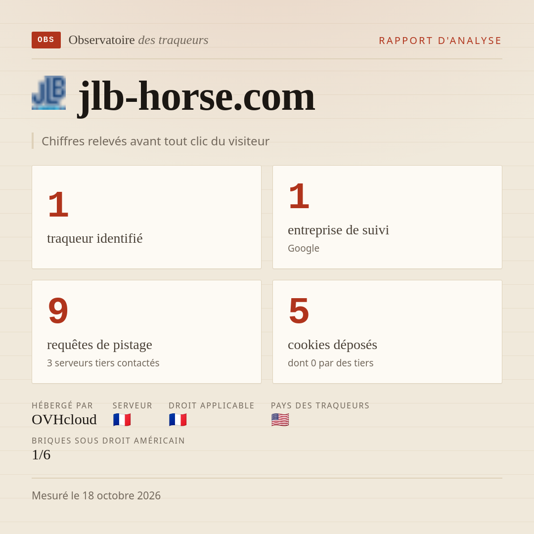 jlb-horse.com : 1 traqueur identifié, 1 entreprise de suivi, 9 requêtes de pistage. Chiffres relevés avant tout clic du visiteur.