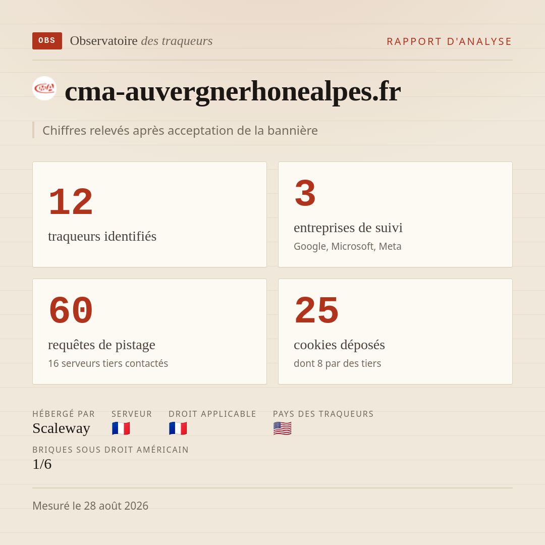 cma-auvergnerhonealpes.fr : 12 traqueurs identifiés, 3 entreprises de suivi, 60 requêtes de pistage. Chiffres relevés après acceptation de la bannière.