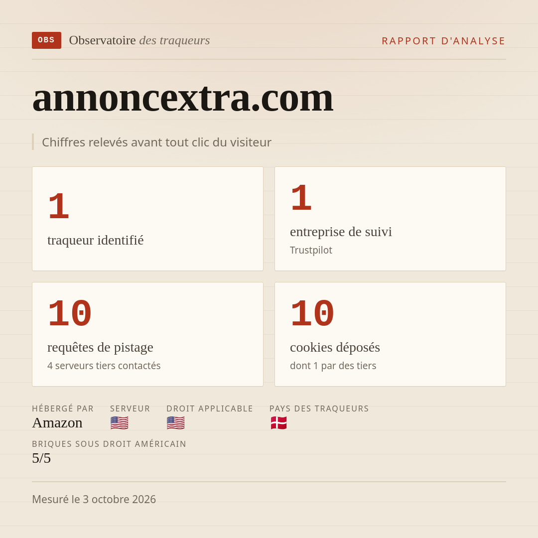annoncextra.com : 1 traqueur identifié, 1 entreprise de suivi, 10 requêtes de pistage. Chiffres relevés avant tout clic du visiteur.