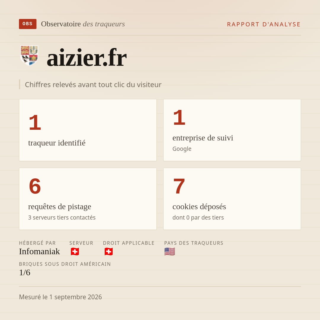 aizier.fr : 1 traqueur identifié, 1 entreprise de suivi, 6 requêtes de pistage. Chiffres relevés avant tout clic du visiteur.