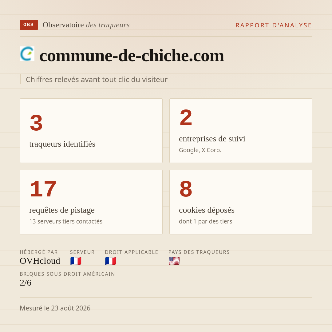 commune-de-chiche.com : 3 traqueurs identifiés, 2 entreprises de suivi, 17 requêtes de pistage. Chiffres relevés avant tout clic du visiteur.