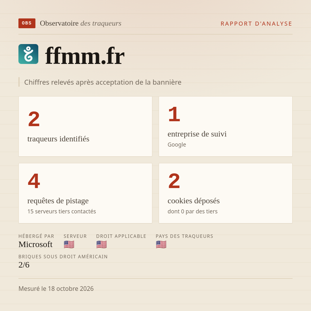 ffmm.fr : 2 traqueurs identifiés, 1 entreprise de suivi, 4 requêtes de pistage. Chiffres relevés après acceptation de la bannière.