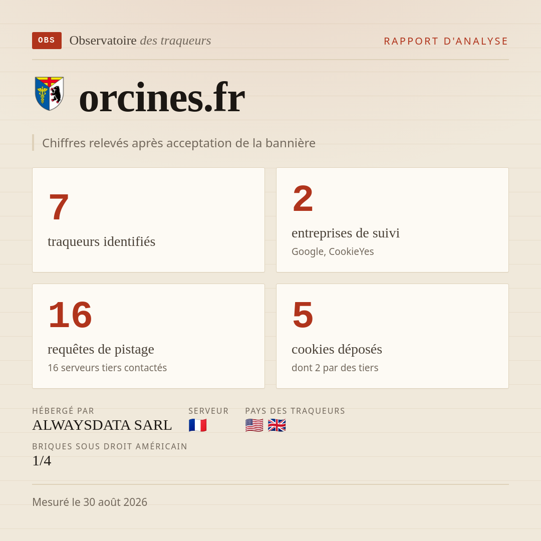 orcines.fr : 7 traqueurs identifiés, 2 entreprises de suivi, 16 requêtes de pistage. Chiffres relevés après acceptation de la bannière.