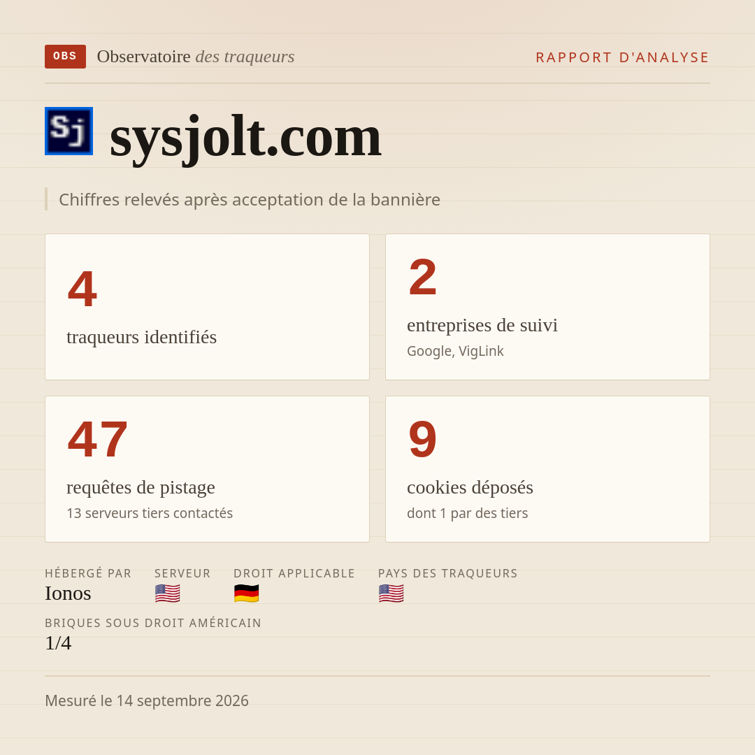 sysjolt.com : 4 traqueurs identifiés, 2 entreprises de suivi, 47 requêtes de pistage. Chiffres relevés après acceptation de la bannière.