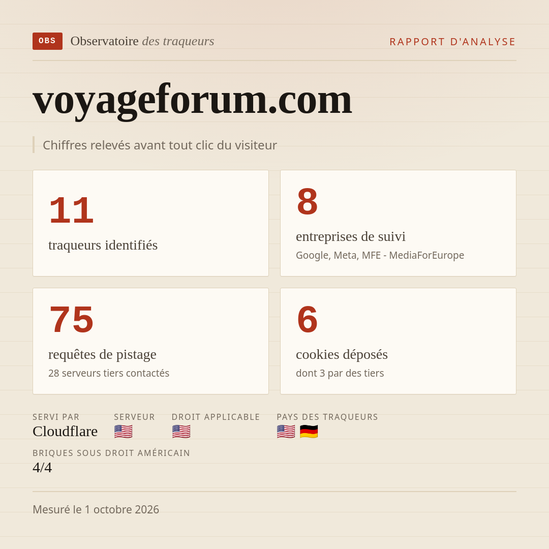 voyageforum.com : 11 traqueurs identifiés, 8 entreprises de suivi, 75 requêtes de pistage. Chiffres relevés avant tout clic du visiteur.