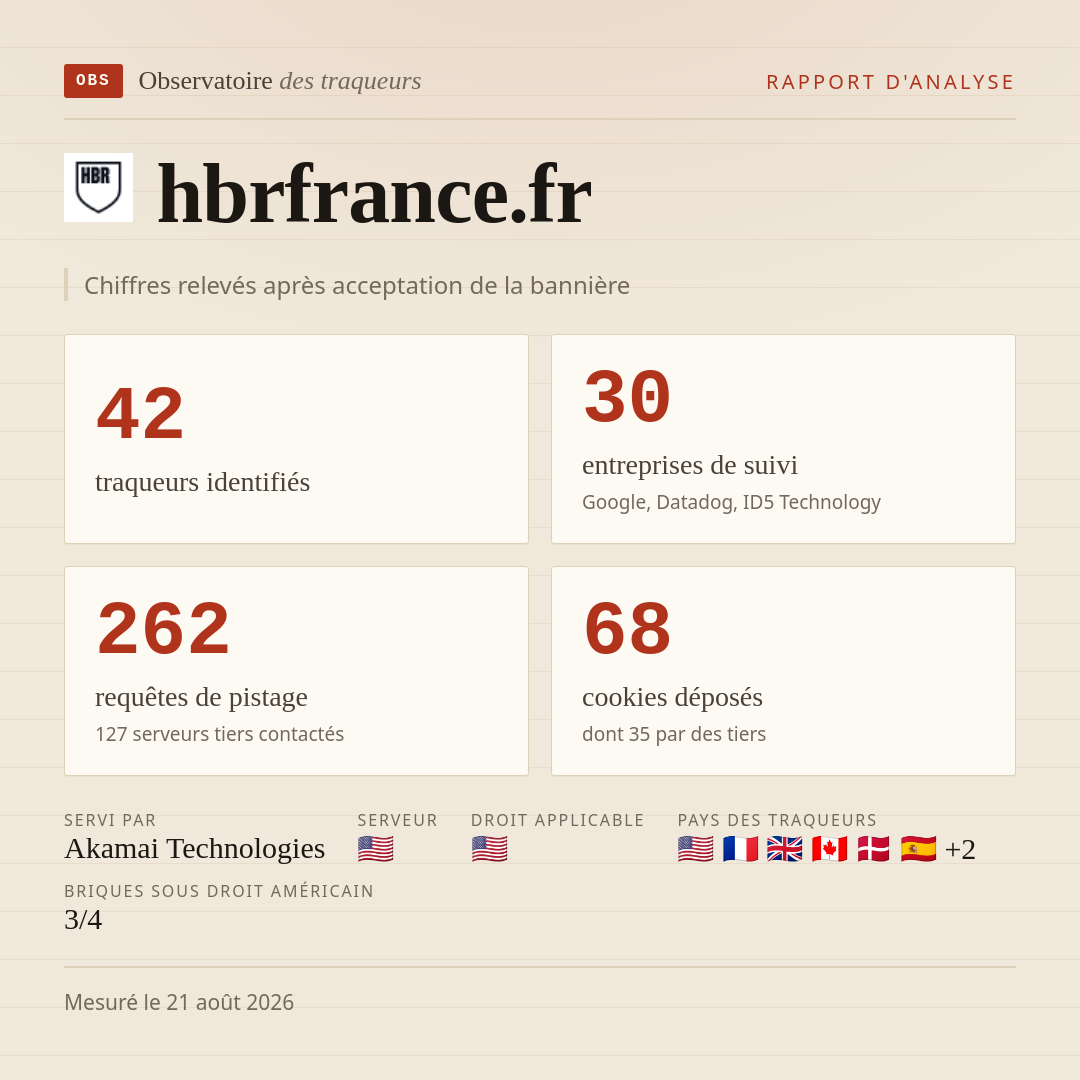 hbrfrance.fr : 42 traqueurs identifiés, 30 entreprises de suivi, 262 requêtes de pistage. Chiffres relevés après acceptation de la bannière.