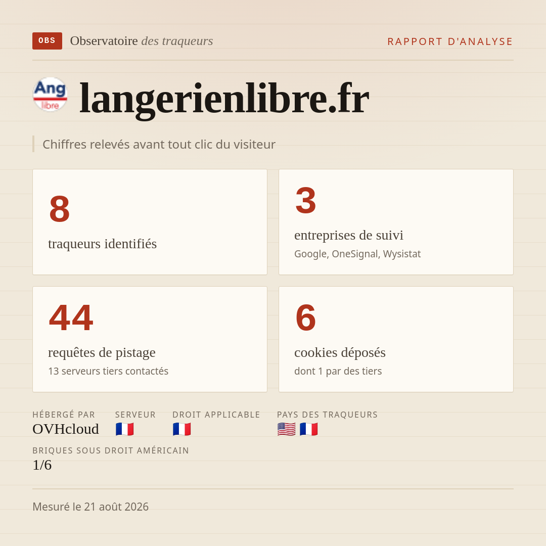 langerienlibre.fr : 8 traqueurs identifiés, 3 entreprises de suivi, 44 requêtes de pistage. Chiffres relevés avant tout clic du visiteur.